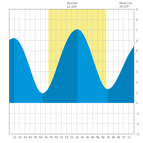 Briars Creek Entrance tide chart for Sunday, October 24, 2021
