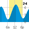 Briars Creek Entrance tide chart for Sunday, October 24, 2021