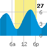Briars Creek Entrance tide chart for Wednesday, October 27, 2021