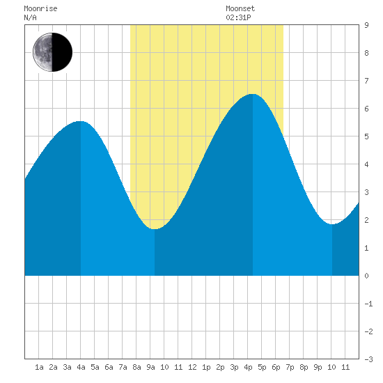 Briars Creek Entrance tide chart for Thursday, October 28, 2021