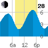 Briars Creek Entrance tide chart for Thursday, October 28, 2021