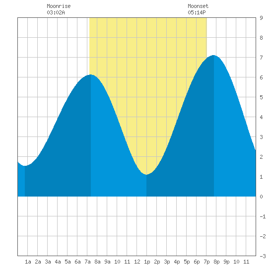 Briars Creek Entrance tide chart for Saturday, October 2, 2021
