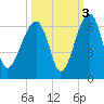 Briars Creek Entrance tide chart for Sunday, October 3, 2021