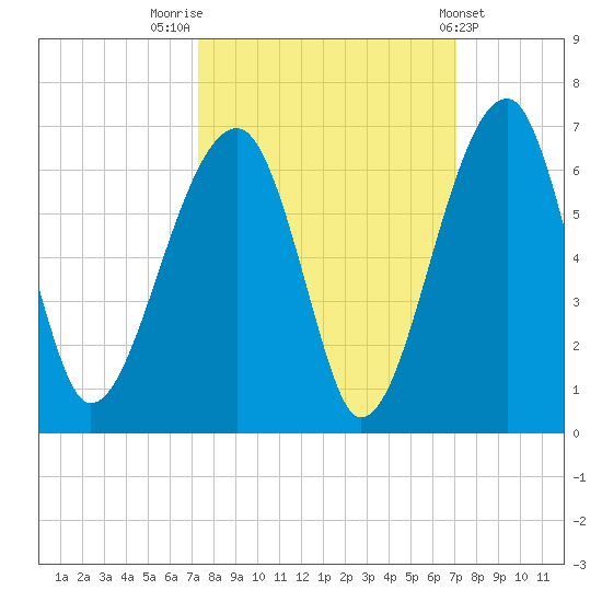 Briars Creek Entrance tide chart for Monday, October 4, 2021