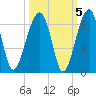 Briars Creek Entrance tide chart for Tuesday, October 5, 2021