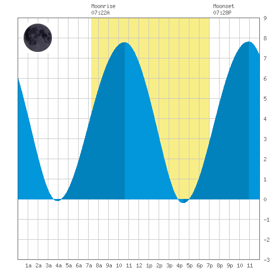 Briars Creek Entrance tide chart for Wednesday, October 6, 2021