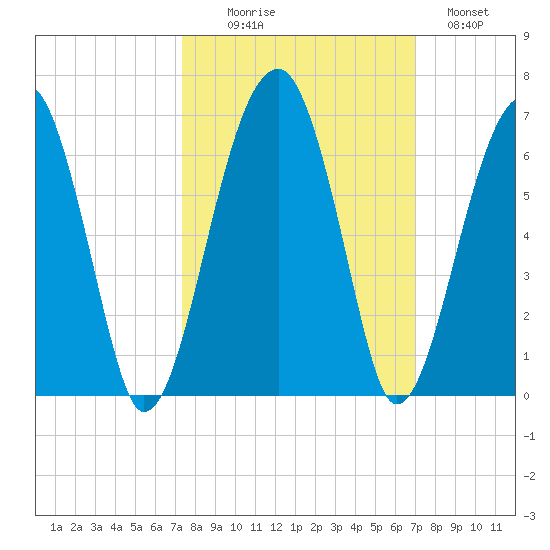 Briars Creek Entrance tide chart for Friday, October 8, 2021
