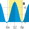Briars Creek Entrance tide chart for Friday, October 8, 2021
