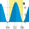 Briars Creek Entrance tide chart for Saturday, October 9, 2021