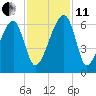 Briars Creek Entrance tide chart for Thursday, November 11, 2021