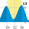 Briars Creek Entrance tide chart for Saturday, November 13, 2021