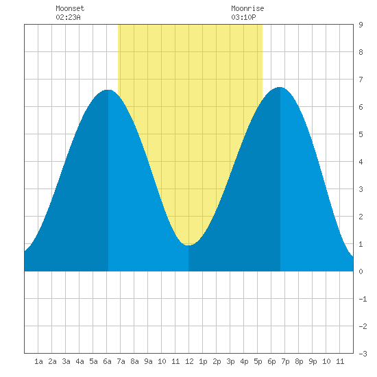 Briars Creek Entrance tide chart for Sunday, November 14, 2021