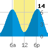 Briars Creek Entrance tide chart for Sunday, November 14, 2021