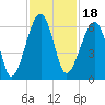 Briars Creek Entrance tide chart for Thursday, November 18, 2021