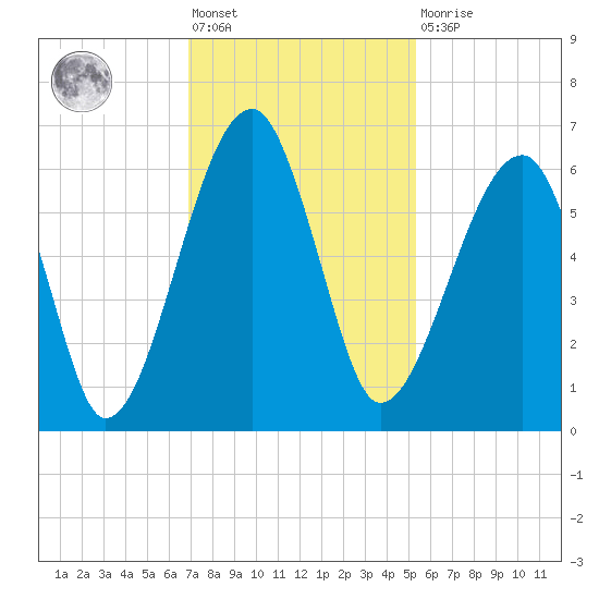 Briars Creek Entrance tide chart for Friday, November 19, 2021