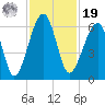 Briars Creek Entrance tide chart for Friday, November 19, 2021