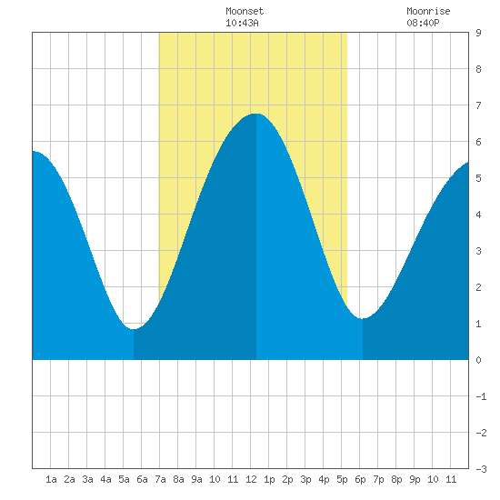 Briars Creek Entrance tide chart for Tuesday, November 23, 2021