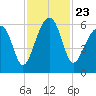 Briars Creek Entrance tide chart for Tuesday, November 23, 2021