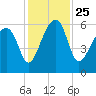 Briars Creek Entrance tide chart for Thursday, November 25, 2021
