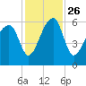 Briars Creek Entrance tide chart for Friday, November 26, 2021