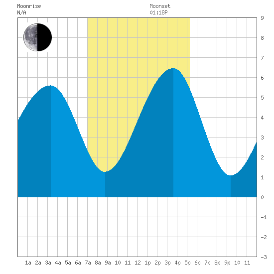 Briars Creek Entrance tide chart for Saturday, November 27, 2021