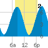 Briars Creek Entrance tide chart for Tuesday, November 2, 2021