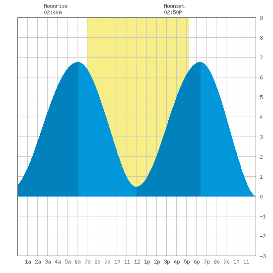 Briars Creek Entrance tide chart for Tuesday, November 30, 2021