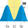 Briars Creek Entrance tide chart for Tuesday, November 30, 2021