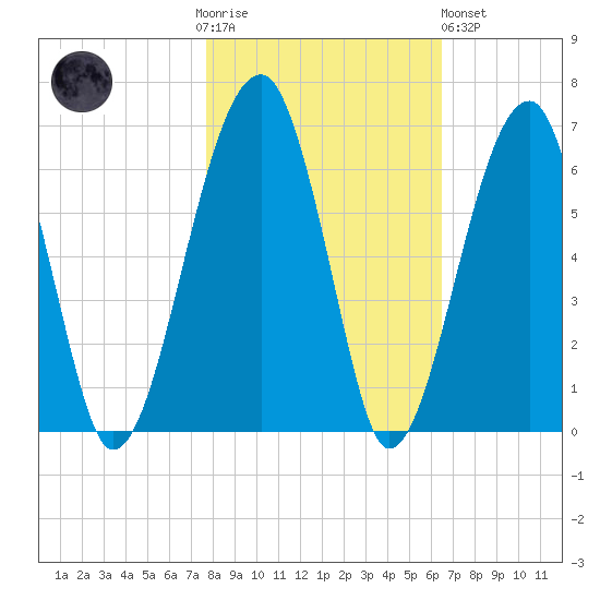 Briars Creek Entrance tide chart for Thursday, November 4, 2021