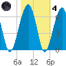 Briars Creek Entrance tide chart for Thursday, November 4, 2021