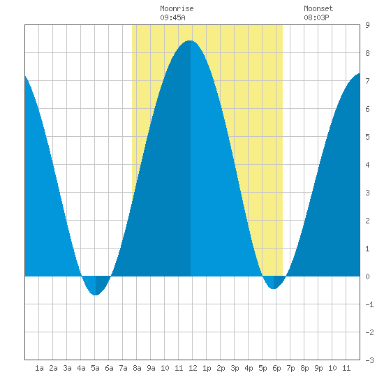 Briars Creek Entrance tide chart for Saturday, November 6, 2021