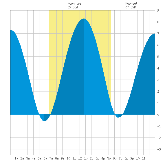 Briars Creek Entrance tide chart for Sunday, November 7, 2021