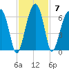 Briars Creek Entrance tide chart for Sunday, November 7, 2021