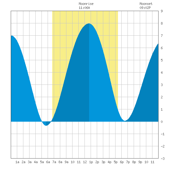 Briars Creek Entrance tide chart for Monday, November 8, 2021