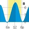 Briars Creek Entrance tide chart for Monday, November 8, 2021