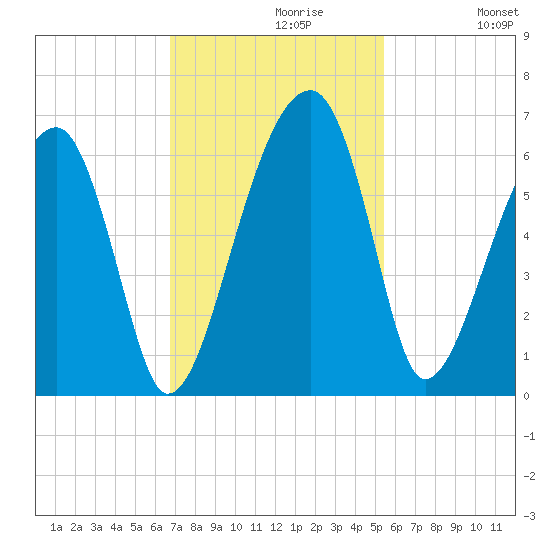Briars Creek Entrance tide chart for Tuesday, November 9, 2021
