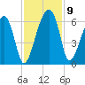 Briars Creek Entrance tide chart for Tuesday, November 9, 2021