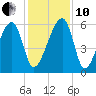Briars Creek Entrance tide chart for Friday, December 10, 2021