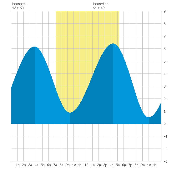 Briars Creek Entrance tide chart for Saturday, December 11, 2021