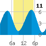 Briars Creek Entrance tide chart for Saturday, December 11, 2021