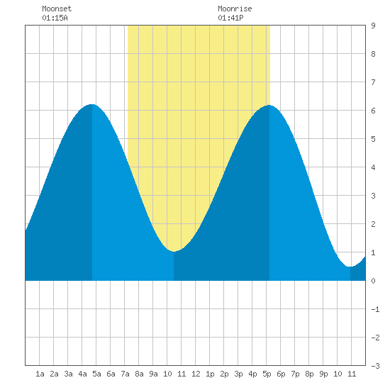 Briars Creek Entrance tide chart for Sunday, December 12, 2021