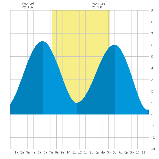 Briars Creek Entrance tide chart for Monday, December 13, 2021
