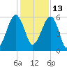 Briars Creek Entrance tide chart for Monday, December 13, 2021