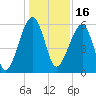 Briars Creek Entrance tide chart for Thursday, December 16, 2021