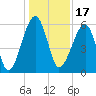 Briars Creek Entrance tide chart for Friday, December 17, 2021