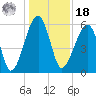 Briars Creek Entrance tide chart for Saturday, December 18, 2021