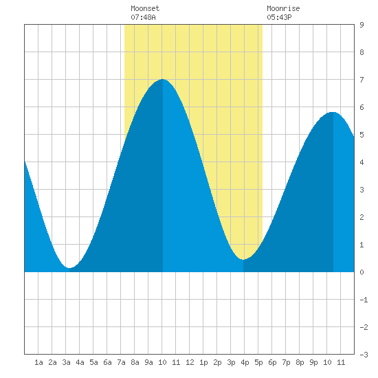 Briars Creek Entrance tide chart for Sunday, December 19, 2021