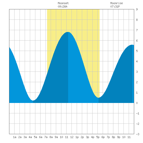 Briars Creek Entrance tide chart for Tuesday, December 21, 2021