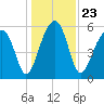 Briars Creek Entrance tide chart for Thursday, December 23, 2021