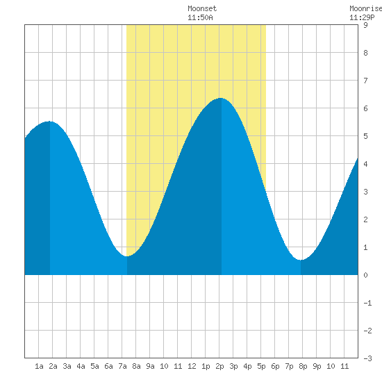 Briars Creek Entrance tide chart for Saturday, December 25, 2021